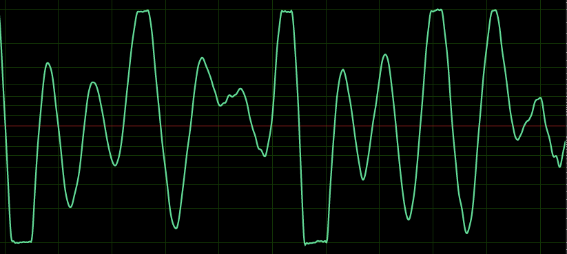 A visualization of clipping, one of the common podcast audio issues